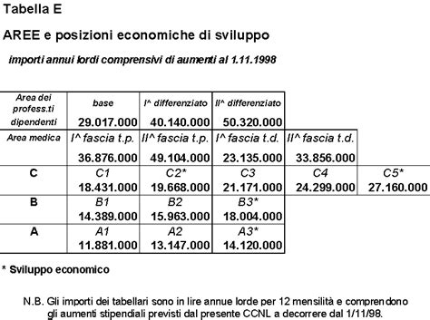 posti nell'area c livello economico 1